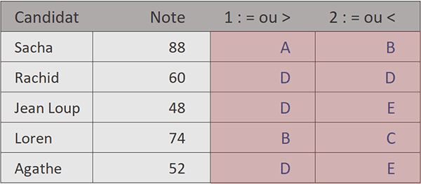 Evaluations approximatives directement inférieures ou supérieures par formules Excel