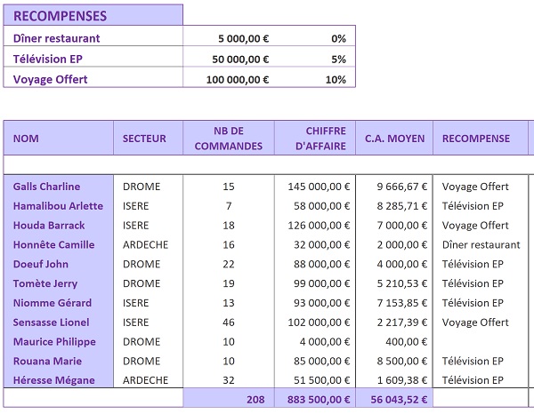 Tableau Excel pour calculer les primes en fonction des ventes selon de nombreux critères