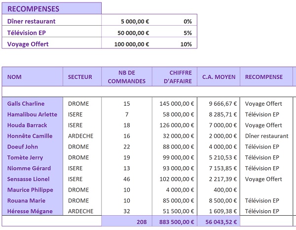 Tableau Excel pour calculer les primes en fonction des ventes selon de nombreux critères