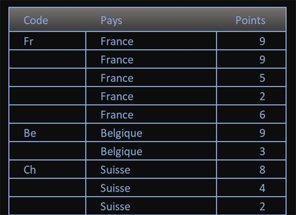 Importer les données séquencées dans un tableau Excel