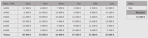 Rechercher horizontalement avec la fonction Excel RechercheX