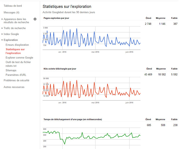 Statistiques exploration site internet Webmaster