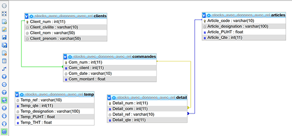 Schéma PhpMyAdmin des relations entre les tables de la base de données MySql