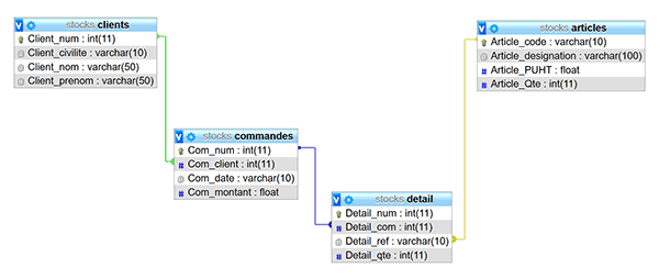 Représentation schématique des tables MySql avec relations graphiques entre clés primaires et étrangères