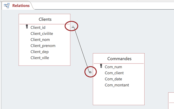 Représentation schématique et graphique de la relation entre deux tables de base de données Access