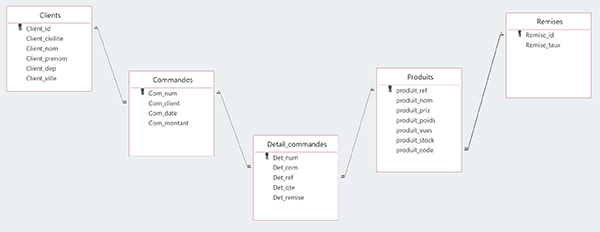 Relations entre toutes les tables de la base de données Access pour intégrité référentielle et mises à jour en cascade