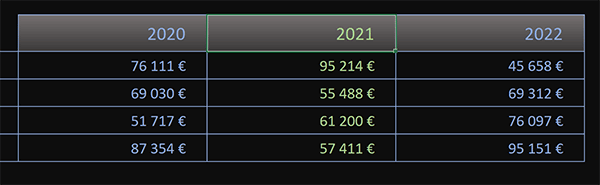 Changer automatiquement la couleur de la colonne Excel au clic de la souris