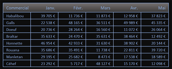 Tableau Excel des ventes