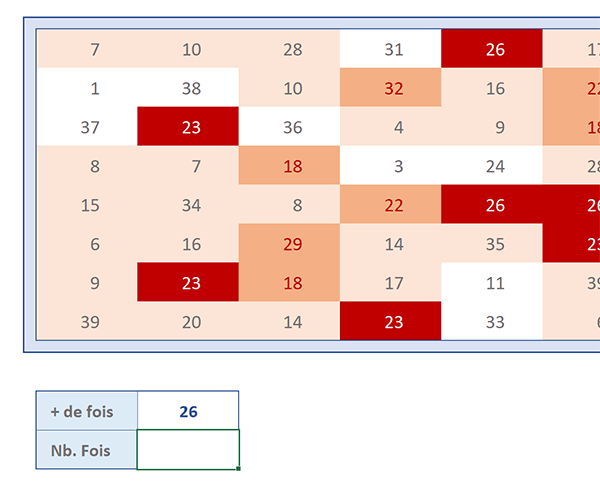Calculer le nombre le plus souvent répété dans un tableau Excel grâce à la fonction Mode
