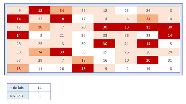 Tableau Excel présentant des valeurs numériques aléatoires avec de nombreuses répétitions