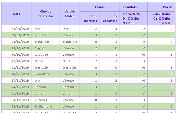 Identifier dynamiquement toutes les victoires pour équipe de football par format dynamique Excel