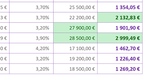 Faire ressortir en couleurs dynamiques les deux meilleurs salaires dans le tableau Excel