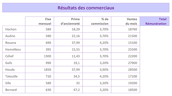 Tableau Excel pour exercice sur rémunération des commerciaux