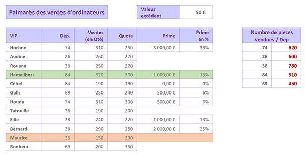 Règles de mise en forme conditionnelle Excel pour repérer automatiquement les meilleurs et moins bons vendeurs