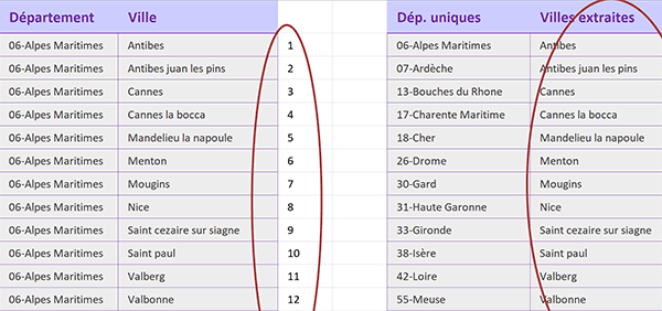 Base de données Excel avec extraction des villes correspondant au département choisi