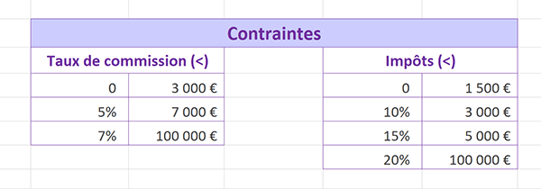 Tableau Excel des contraintes et critères pour calculer les commissions des commerciaux
