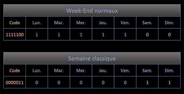 Codification Excel par chiffres pour représenter dans la semaine les jours ouvrés et les jours de repos