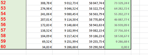 Echéances de remboursement emprunt Excel selon intérêts cumulés