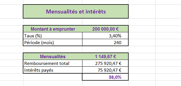 Calculer la proportion des intérêts pour rembourser un prêt Excel