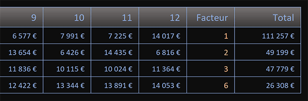 Réaliser des sommes Excel en excluant dynamiquement certaines colonnes par formule matricielle