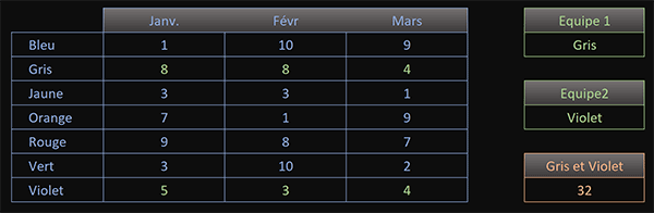 Tableau Excel pour consolider des points par formule matricielle avec de multiples critères