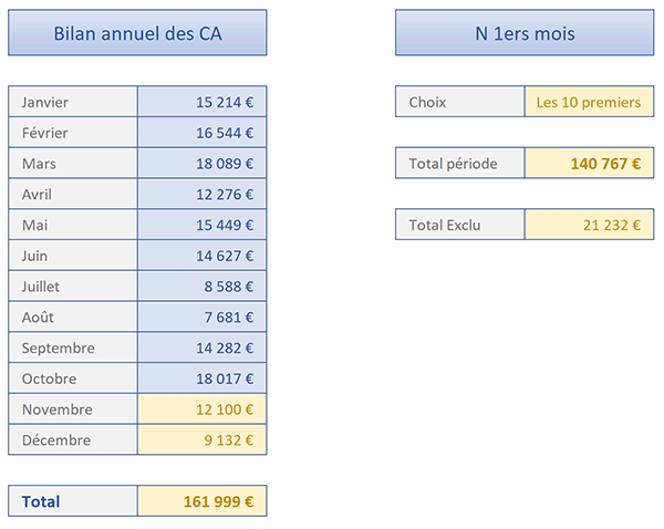 Mise en forme automatique chiffre affaires pour la période choisie avec la liste déroulante