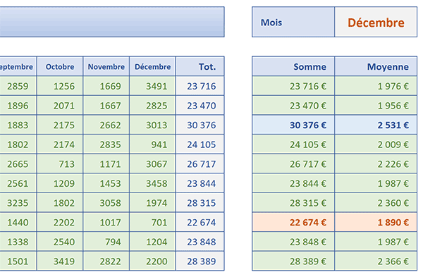 Faire ressortir automatiquement les meilleurs et pires résultats avec une règle de mise en forme conditionnelle Excel