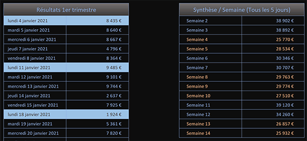 Réaliser des sommes alternées avec Excel pour consolider les chiffres d-affaires par semaines