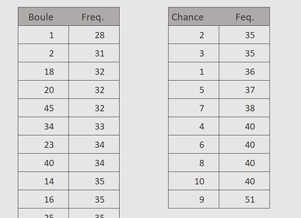 Statistiques sur les fréquences de sorties des numéros du loto