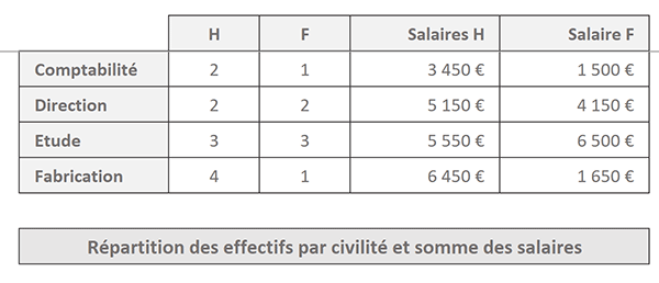 Addition conditionnelle multicritère des salaires grâce à la fonction matricielle SommeProd