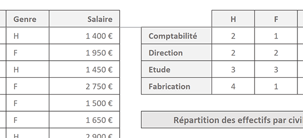 Dénombrement multicritère sur la répartition des salariés par formule matricielle et fonction Excel SommeProd