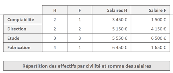 Statistiques matricielles Excel sur la répartition des salariés par service et par civilité