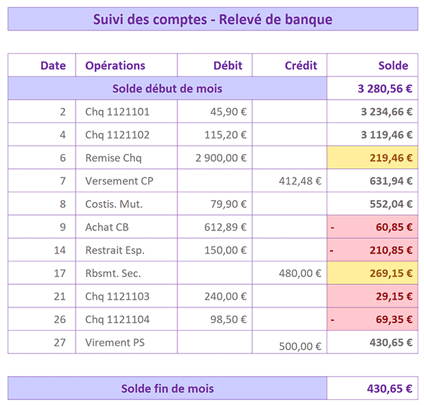 Alertes dynamiques de couleurs pour le suivi des comptes bancaires avec Excel