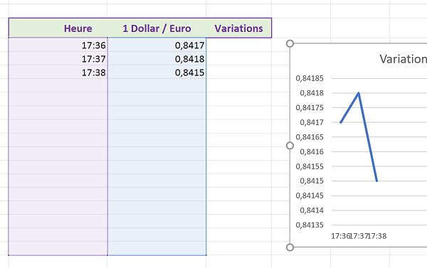Suivre écolution temps réel des données en bourse par le code VBA Excel