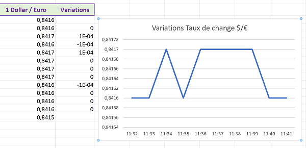 Calculer les variations des cotations boursières en temps réel grâce à application connectée Visual Basic Excel