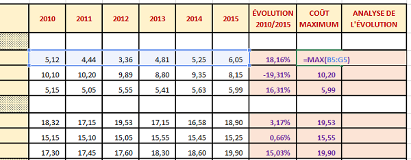 Extraire les coûts de fabrication les plus élevés par calcul Max Excel