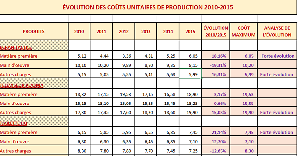 Tableau modèle Excel de suivi des coûts de production