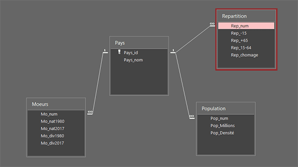 Relations entre les tables de la base de données Access