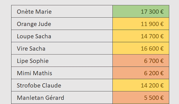 Supprimer les espaces en trop dans les cellules du tableau Excel par le code VBA