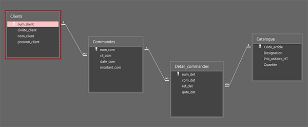 Relations entre les tables de la base de données Access