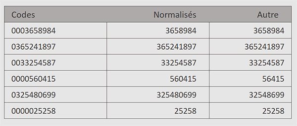 Supprimer tous les zéros en préfixes de codes numériques par les expressions régulières dans Excel