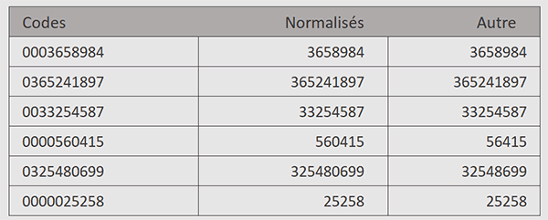 Supprimer tous les zéros en préfixes par expressions régulières dans Excel