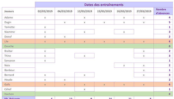 Repérer automatiquement les personnes les plus souvent abdentes par format dynamique Excel