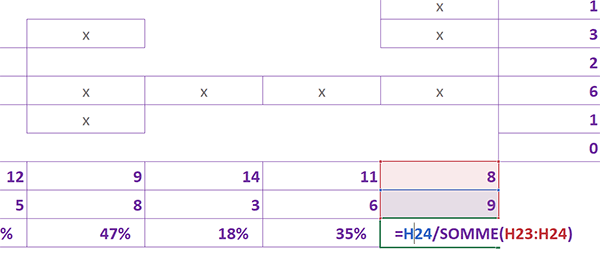 Calculer le taux des absences dans un tableau Excel
