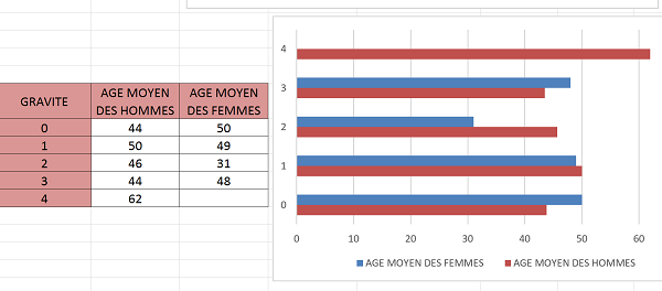 Représentation statistique graphique Excel selon plusieurs critères