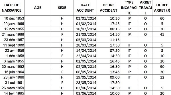 Base de données Excel recensant les arrêts de travail pour suivi statistique
