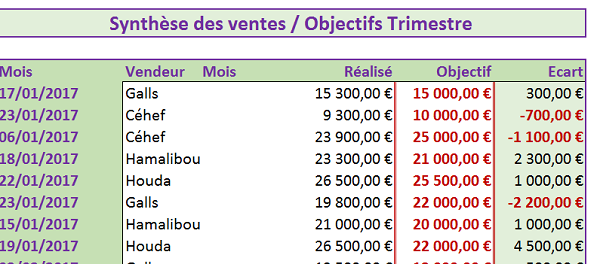 Ventes et chiffres affaires à synthétiser dans tableau croisé dynamique