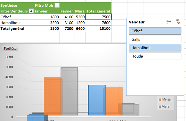 Trier données synthétisées des CA avec les segments de tableau croisé dynamique