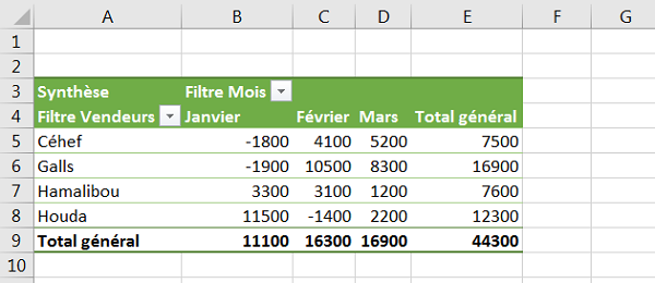 Faire ressortir les résultats de synthèse du tableau croisé dynamique Excel