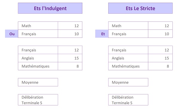 Vérifier des critères ensemble en recoupant des conditions grâce aux fonctions Ou et Et dans Excel
